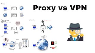 Proxies vs VPNs  System Design Basics [upl. by Ellan389]