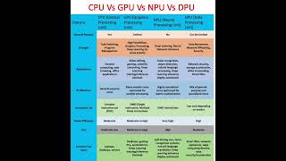 CPU Vs GPU Vs NPU Vs DPUNVIDIAAIMLHPCStorageNetworkingNeural AMDINTC [upl. by Aniakudo]