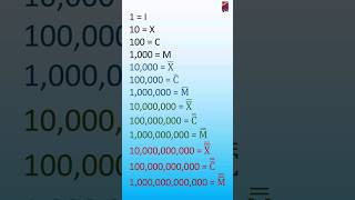 Roman Numerals 1 to 1000000000000  one trillion main points shorts romannumerals number [upl. by Neahs]