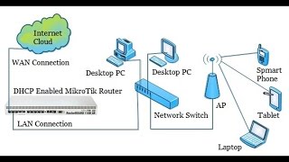 DHCP Server Configuration in MikroTik Router [upl. by Enirehtacyram]