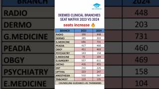 Deemed seat Matrix 2023 vs 2024 [upl. by Initof433]