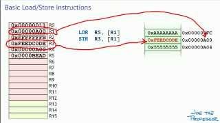 03 ARM CortexM LoadStore Instructions [upl. by Hamer]