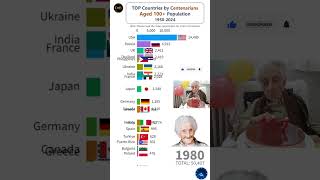 World Centenarians or Aged 100 Population 19502024 shorts population top10 [upl. by Aihsinyt]