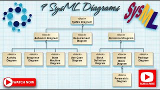 9 SysML Diagrams  Examples Cameo Tutorial [upl. by Tana]