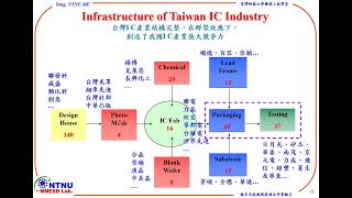 113 1 PBL 智慧製造及半導體製造PBL蝕刻製程 [upl. by Jeannie930]