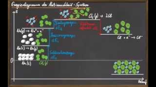 09 Energien bei Salzbildungsreaktionen [upl. by Pax531]