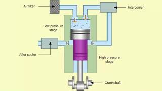 Multistage Compressors [upl. by Pliner]