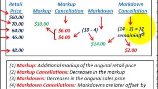 Retail Inventory Method Markups Markdowns With Cancellations Basic Calculations [upl. by Felicity]