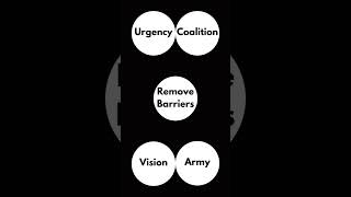 Kotters Change Model Nudge Change Management [upl. by Yle266]