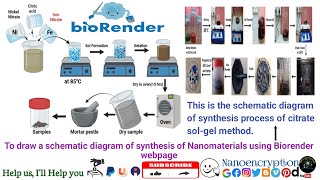 How to draw a schematic diagram of the synthesis process of Nanomaterials using Biorender website [upl. by Yanat]