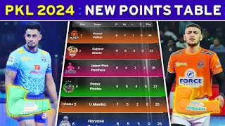 Pro Kabaddi Season 10 Points Table  Top Raiders  Top Defenders  After DEL vs GUJ Match 53 [upl. by Tillio831]