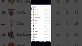 La Liga Standing Table 2024 [upl. by Bord]