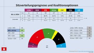 Bürgerschaftswahl Hamburg 2025 aktuelle Umfrageergebnisse Peter Tschentscher [upl. by Lyda]