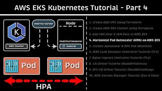 Horizontal Pod Autoscaler HPA on AWS EKS AWS EKS Kubernetes Tutorial  Part 4 [upl. by Eceerehs]