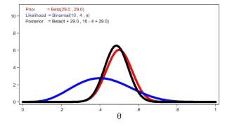 Introduction to Bayesian statistics part 1 The basic concepts [upl. by Zeena]