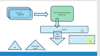 Checkstyle Jenkins Integration [upl. by Anilem]