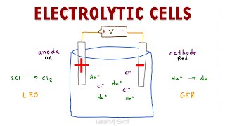 Electrolytic Cells  Nonspontaneous Redox Reactions [upl. by Joelle]