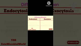 Difference Between Endocytosis amp Exocytosis EnteMicrobialWorld microbiology shortsfeed ytviral [upl. by Tammy249]