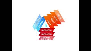 Fire Triangle explaining Liion Battery Thermal Runaway [upl. by Trix]