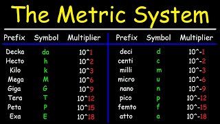 The Metric System  Basic Introduction [upl. by Fretwell]