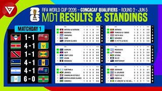 🔴 MD1 Results amp Standings Table FIFA World Cup 2026 Concacaf Qualifiers Round 2 as of June 5 [upl. by Marchal146]