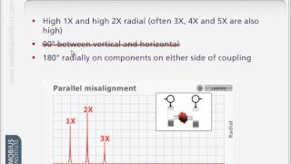 Vibration Analysis KnowHow Diagnosing Misalignment [upl. by Home263]