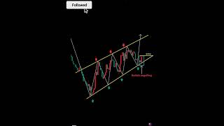 Best price action setup ✅ 💯 indicator ❌ trendline setup intraday nifty forex crypto trending [upl. by Bergess]