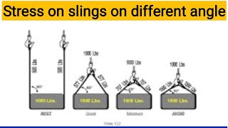 How to calculate load on individual sling at different angle if two slings are used to lift a load [upl. by Eniloj]