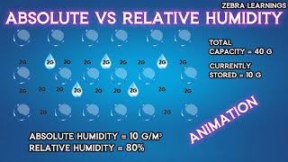 Absolute Humidity vs Relative Humidity  Animation  HVAC hvacsystem [upl. by Iah684]