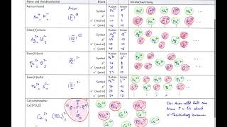 CH7 Ionenbindung Nachbesprechung Arbeitsblatt [upl. by Acinnej]