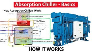 Absorption Chiller How it works  working principle hvac [upl. by Sualokin919]