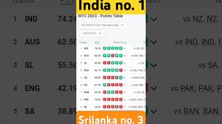 ICC Test championship points table  india no1  srilanka no 3 😱🔥 shorts ipl2025 cricket icc [upl. by Jolynn865]