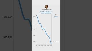 2020 Porsche Taycan AI price predictions Specgauge aipredictions carprices dataanalytics taycan [upl. by Pliske]