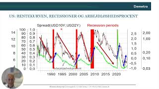 Amerikansk Rentestruktur amp Beskæftigelse mm Oktober 2024 [upl. by Melisse]