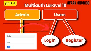 2024 Laravel Custom LoginLogout System PHP Authentication [upl. by Annais935]