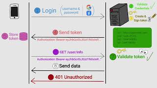 JWT  JSON Web Token explained in 4 minutes With Visuals [upl. by Binky]