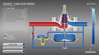 How a Fisher 1098EGR Regulator Works  Guided Operation Tutorial [upl. by Quill]