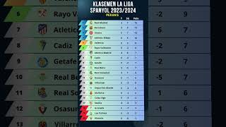 Klasemen La Liga Spanyol 20232024 Pekan 5 klasemenlaliga2023 [upl. by Auginahs162]