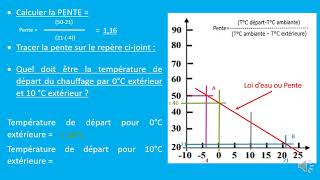 Exercice Loi deau Pente Courbe de chauffe [upl. by Hluchy]