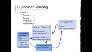 Introduction 3 Supervised Learning [upl. by Aniweta]