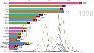 Paesi con il più alto tasso di inflazione al mondo [upl. by Sherrill]