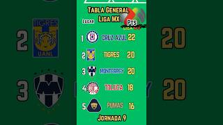 TABLA GENERAL de la LIGA MX 2024 [upl. by Dory]