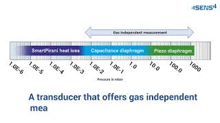 Welcome to the future of multisensor vacuum measurement solutions [upl. by Annazus]