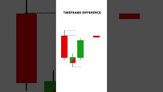 quotTime Frame Secrets How Candlesticks Change Across Charts ⏳  Part 16quot [upl. by Philipson]