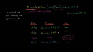 Average Cost Perpetual Inventory Method [upl. by Karoline489]