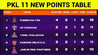 PKL 11 Points Table After TT vs DEL  Pro Kabaddi Season 11 Points Table [upl. by Pazit]