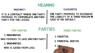 Difference between Indemnity and Guarantee [upl. by Tommi629]