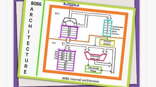 MICROPROCESSOR 8086 ARCHITECTURE In Tamil  Boochi Ola [upl. by Paquito992]