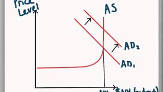 Expansionary and Contractionary Fiscal Policy Alternative ASAD Model [upl. by Sollars494]