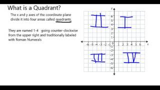 What are Quadrants on the Coordinate Plane [upl. by Netsyrk]